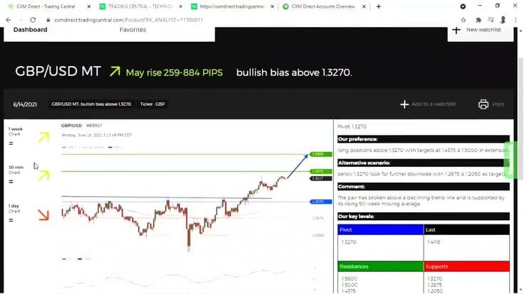 Технический анализ с Trading Central